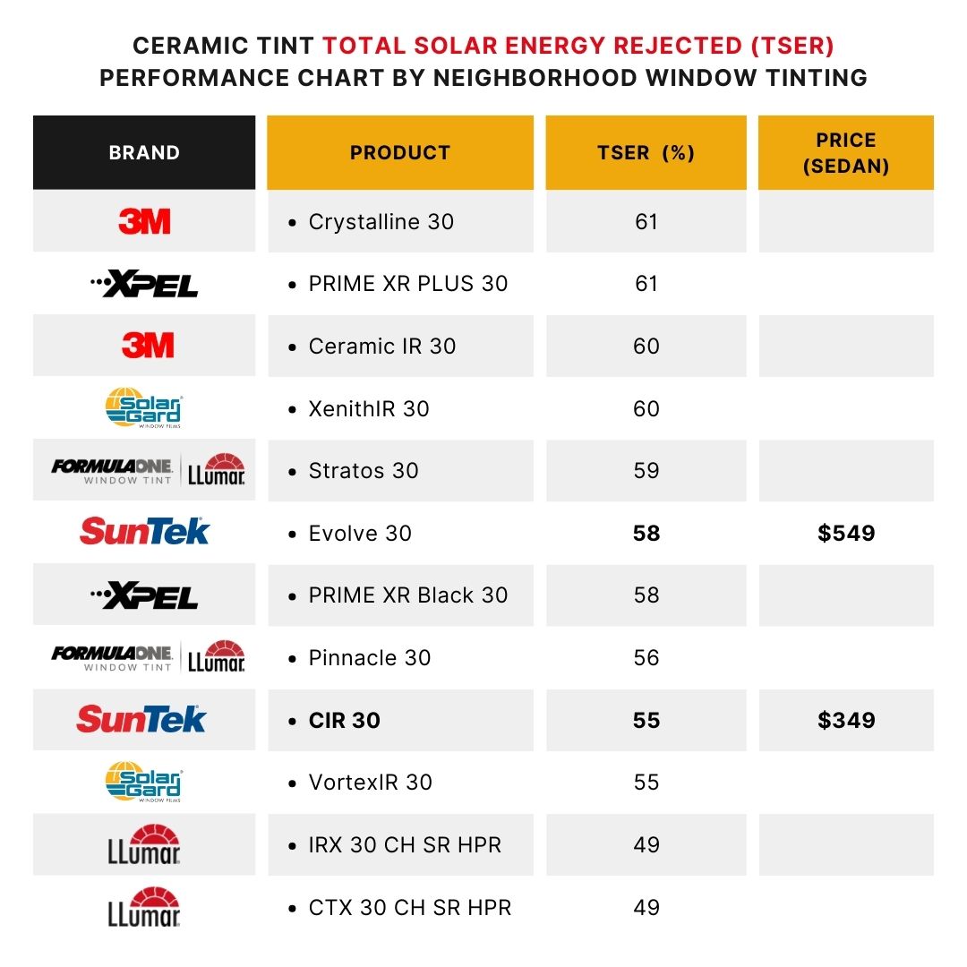 Window Tint TSER Performance Table